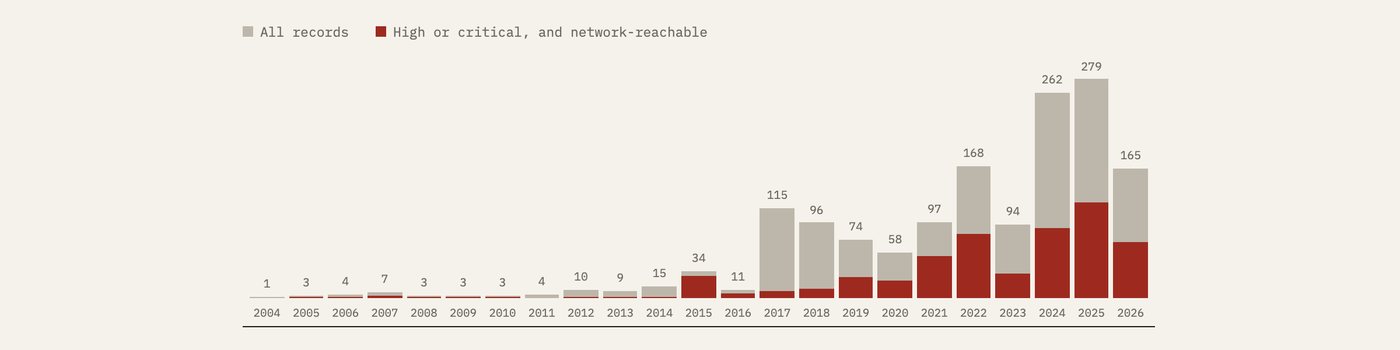 The MedCVE annual trend: records per publication year from 2004 to 2026, with the high or critical, network-reachable share of each bar in red.
